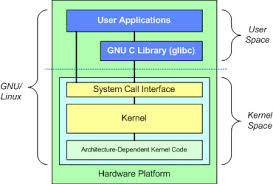 Linux Kernel Architecture Linux Kernel Architecture