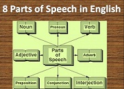 8 Parts of Speech in English 8 Parts of Speech in English