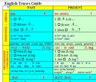 English Tenses Guide English Tenses Guide