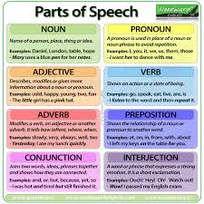 How to Tell The Parts of Speech (Old books Google Collection) How to Tell The Parts of Speech (Old books Google Collection)